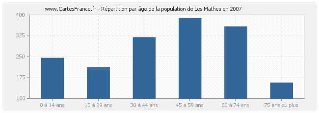 Répartition par âge de la population de Les Mathes en 2007